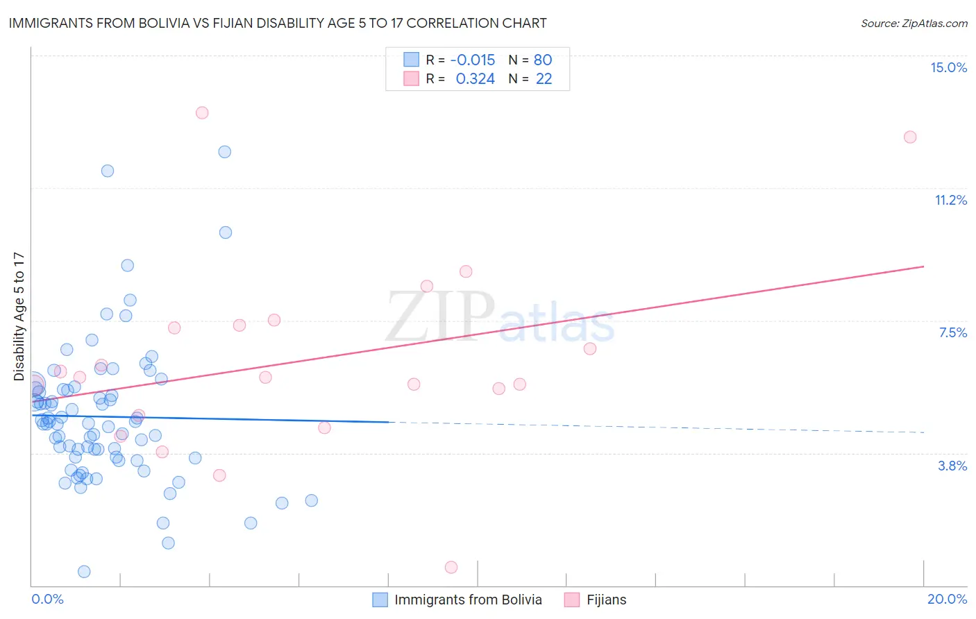 Immigrants from Bolivia vs Fijian Disability Age 5 to 17
