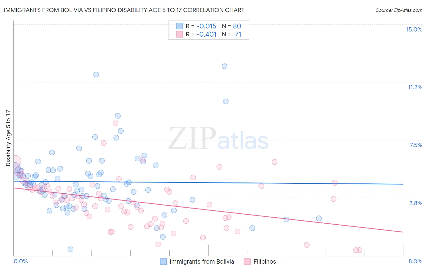 Immigrants from Bolivia vs Filipino Disability Age 5 to 17