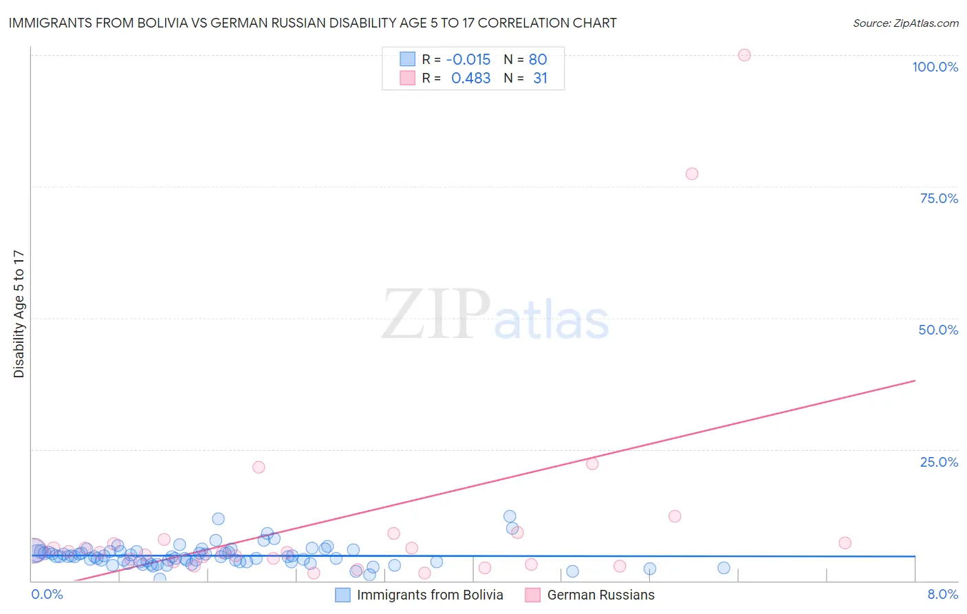 Immigrants from Bolivia vs German Russian Disability Age 5 to 17