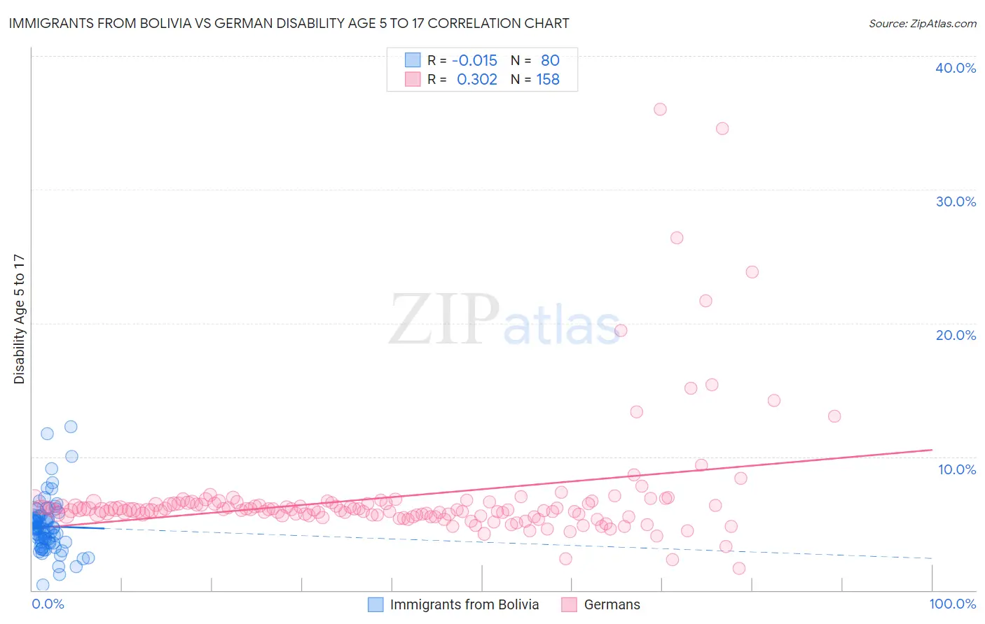 Immigrants from Bolivia vs German Disability Age 5 to 17