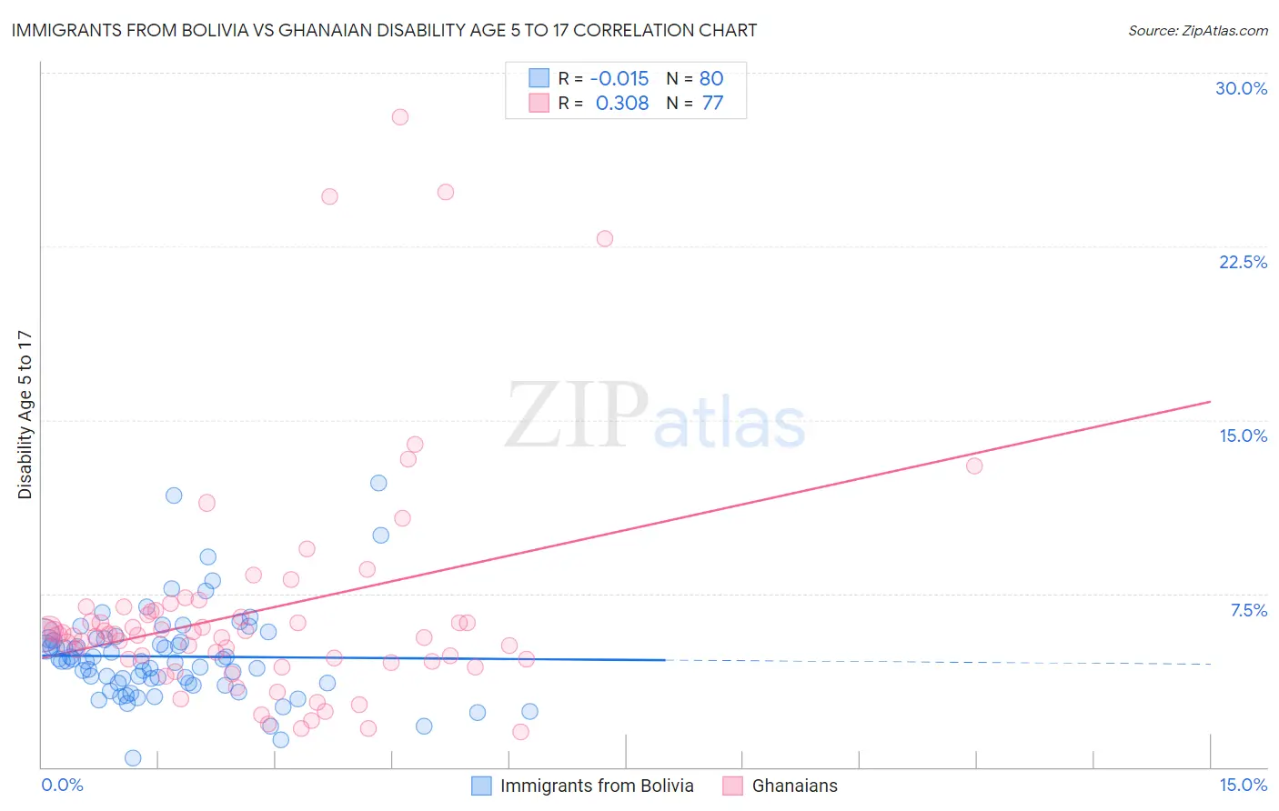 Immigrants from Bolivia vs Ghanaian Disability Age 5 to 17