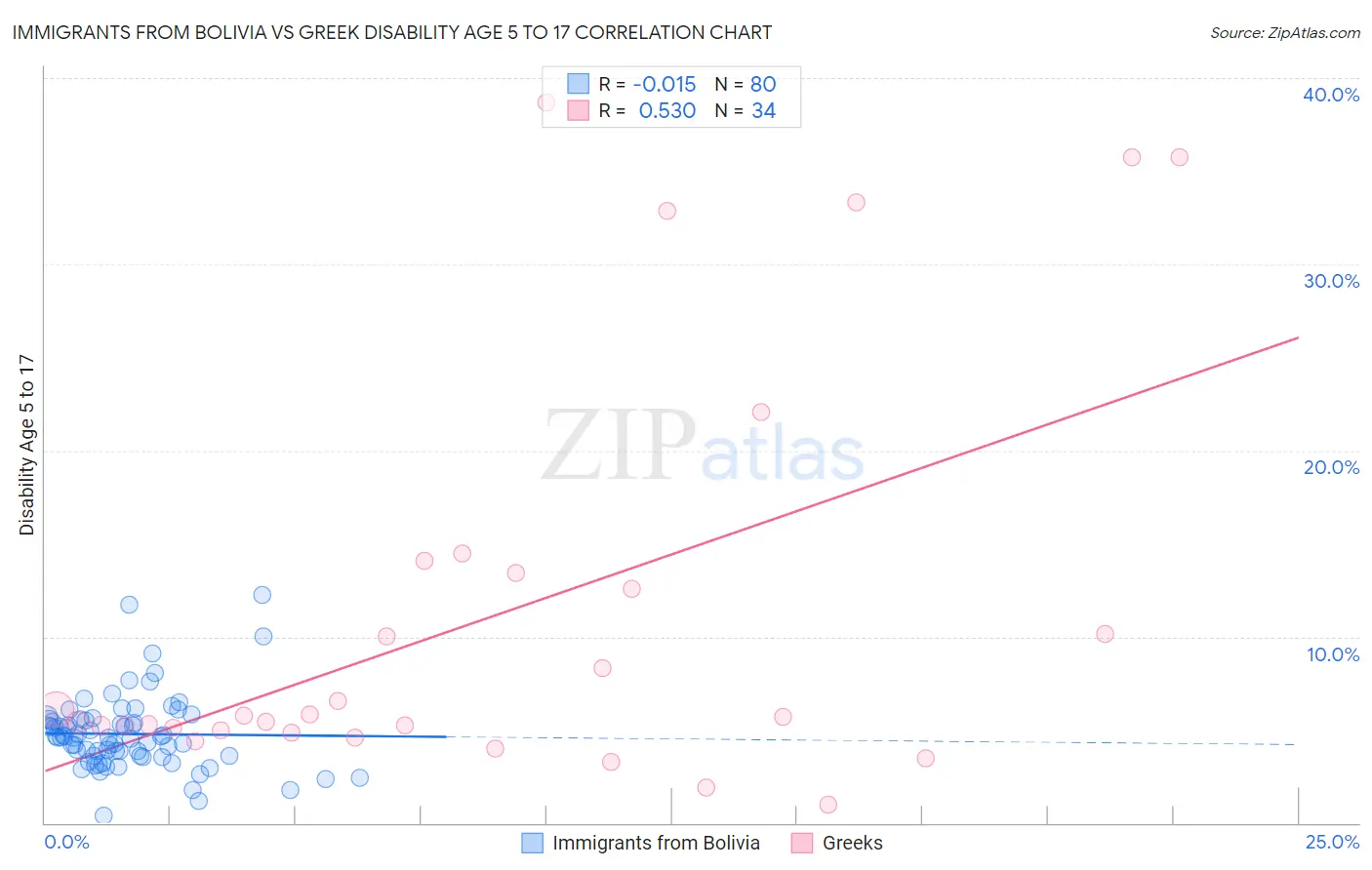 Immigrants from Bolivia vs Greek Disability Age 5 to 17
