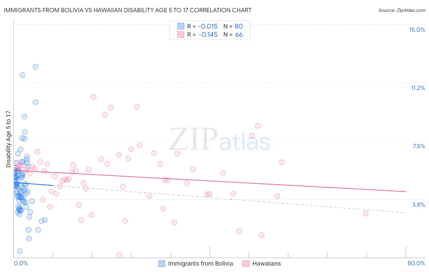 Immigrants from Bolivia vs Hawaiian Disability Age 5 to 17