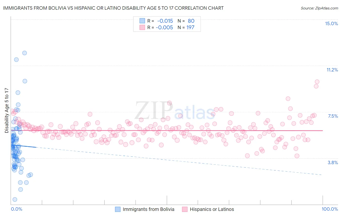 Immigrants from Bolivia vs Hispanic or Latino Disability Age 5 to 17
