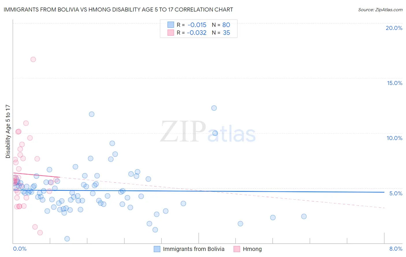 Immigrants from Bolivia vs Hmong Disability Age 5 to 17