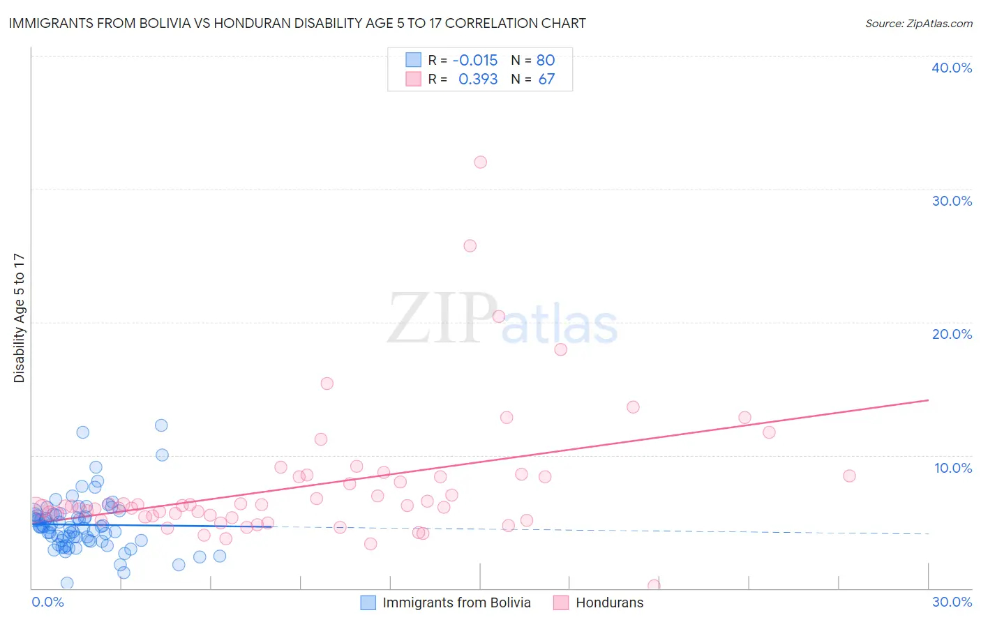 Immigrants from Bolivia vs Honduran Disability Age 5 to 17