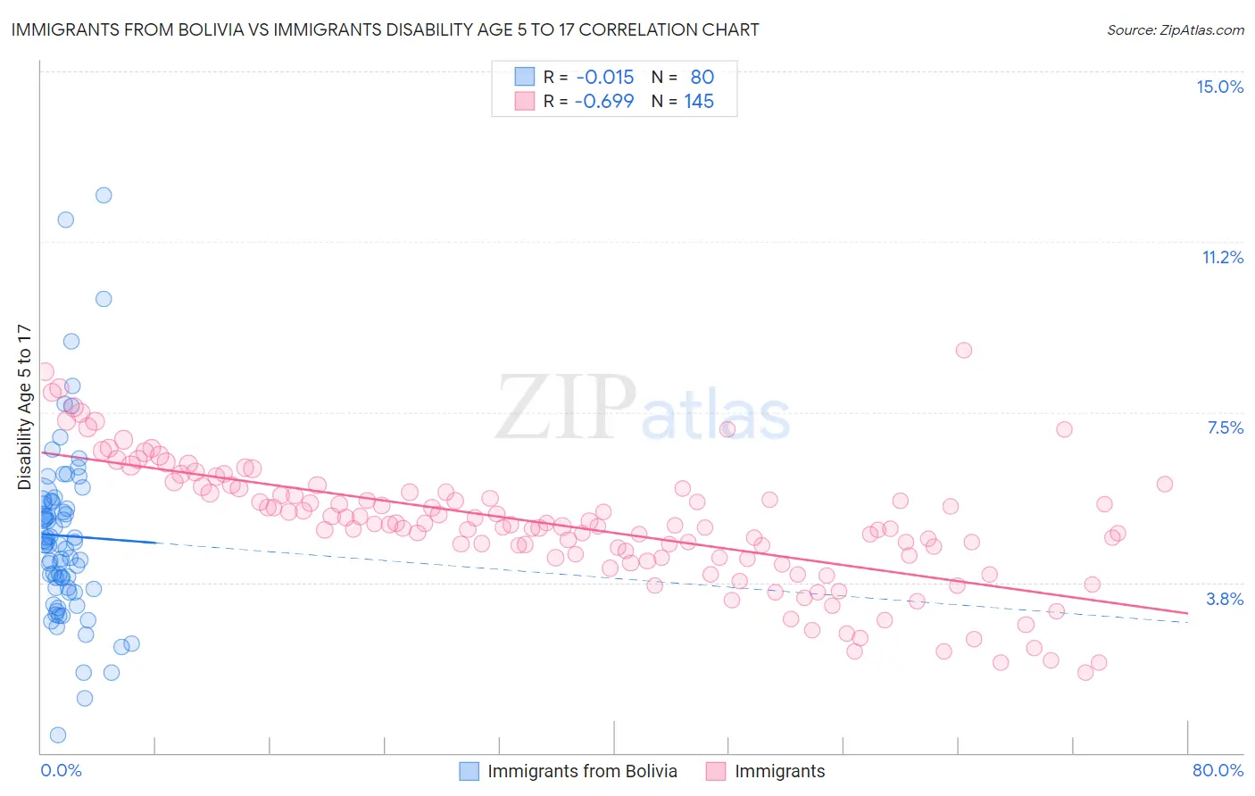Immigrants from Bolivia vs Immigrants Disability Age 5 to 17
