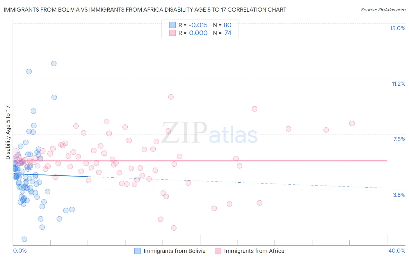 Immigrants from Bolivia vs Immigrants from Africa Disability Age 5 to 17