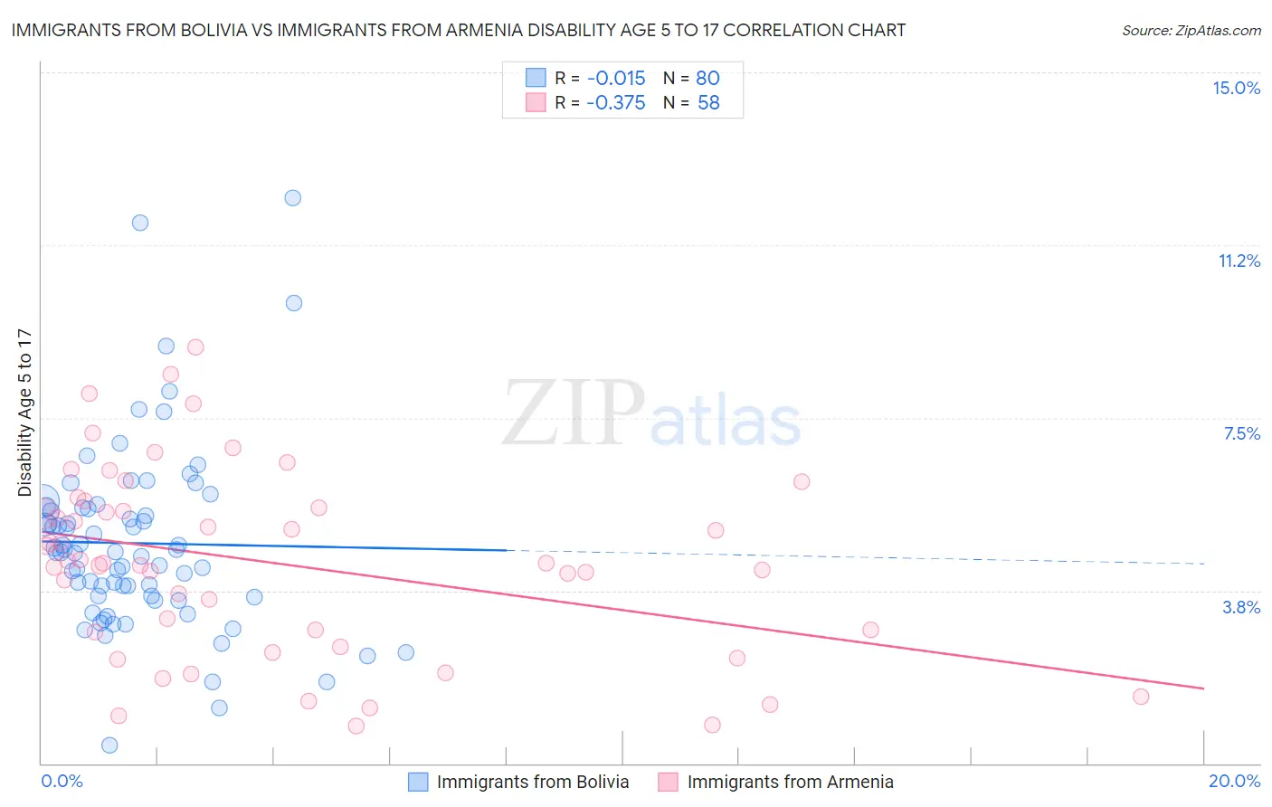 Immigrants from Bolivia vs Immigrants from Armenia Disability Age 5 to 17