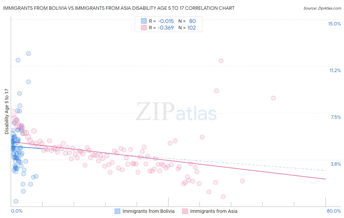 Immigrants from Bolivia vs Immigrants from Asia Disability Age 5 to 17