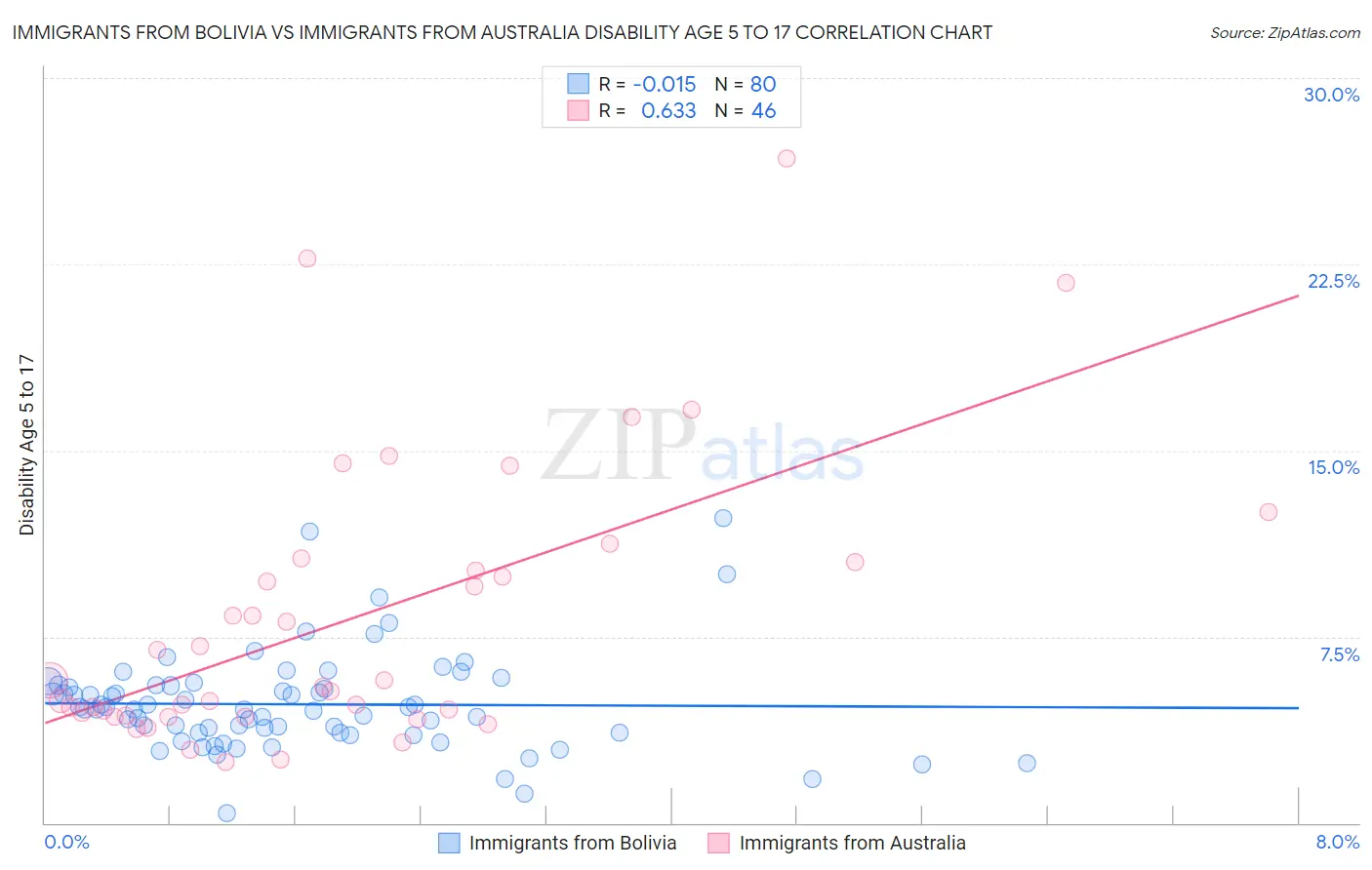 Immigrants from Bolivia vs Immigrants from Australia Disability Age 5 to 17