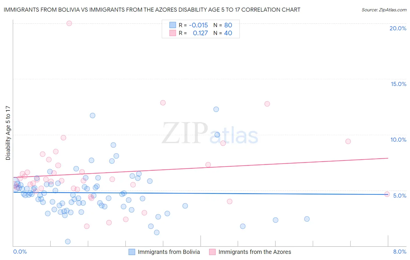 Immigrants from Bolivia vs Immigrants from the Azores Disability Age 5 to 17