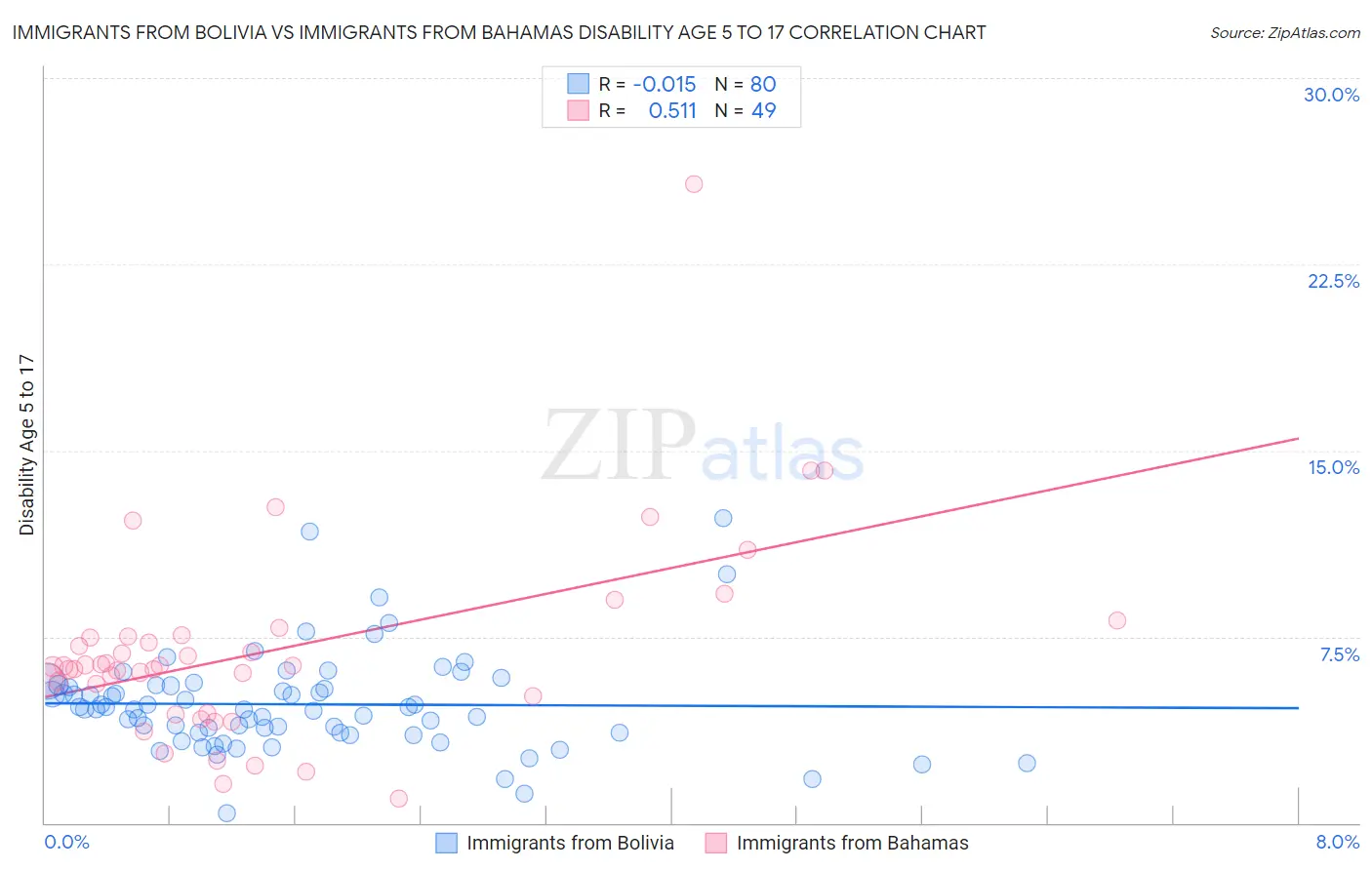 Immigrants from Bolivia vs Immigrants from Bahamas Disability Age 5 to 17