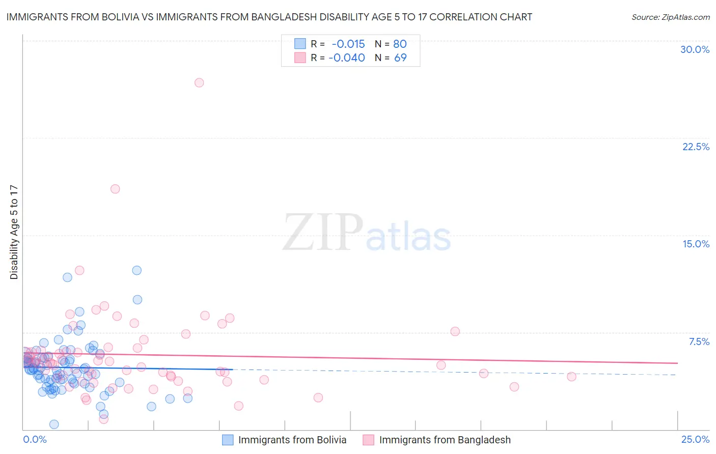Immigrants from Bolivia vs Immigrants from Bangladesh Disability Age 5 to 17