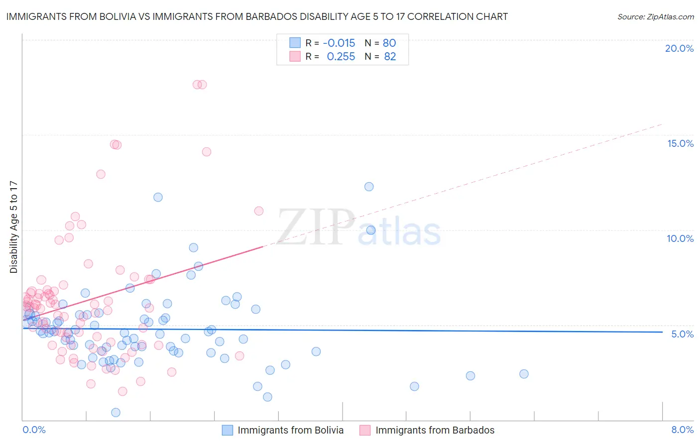 Immigrants from Bolivia vs Immigrants from Barbados Disability Age 5 to 17