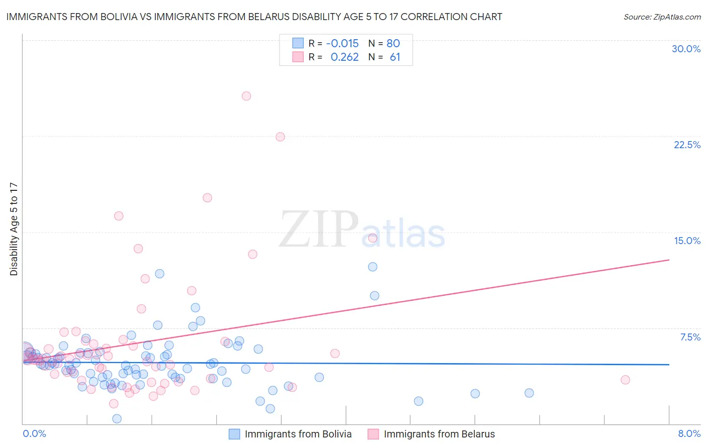 Immigrants from Bolivia vs Immigrants from Belarus Disability Age 5 to 17