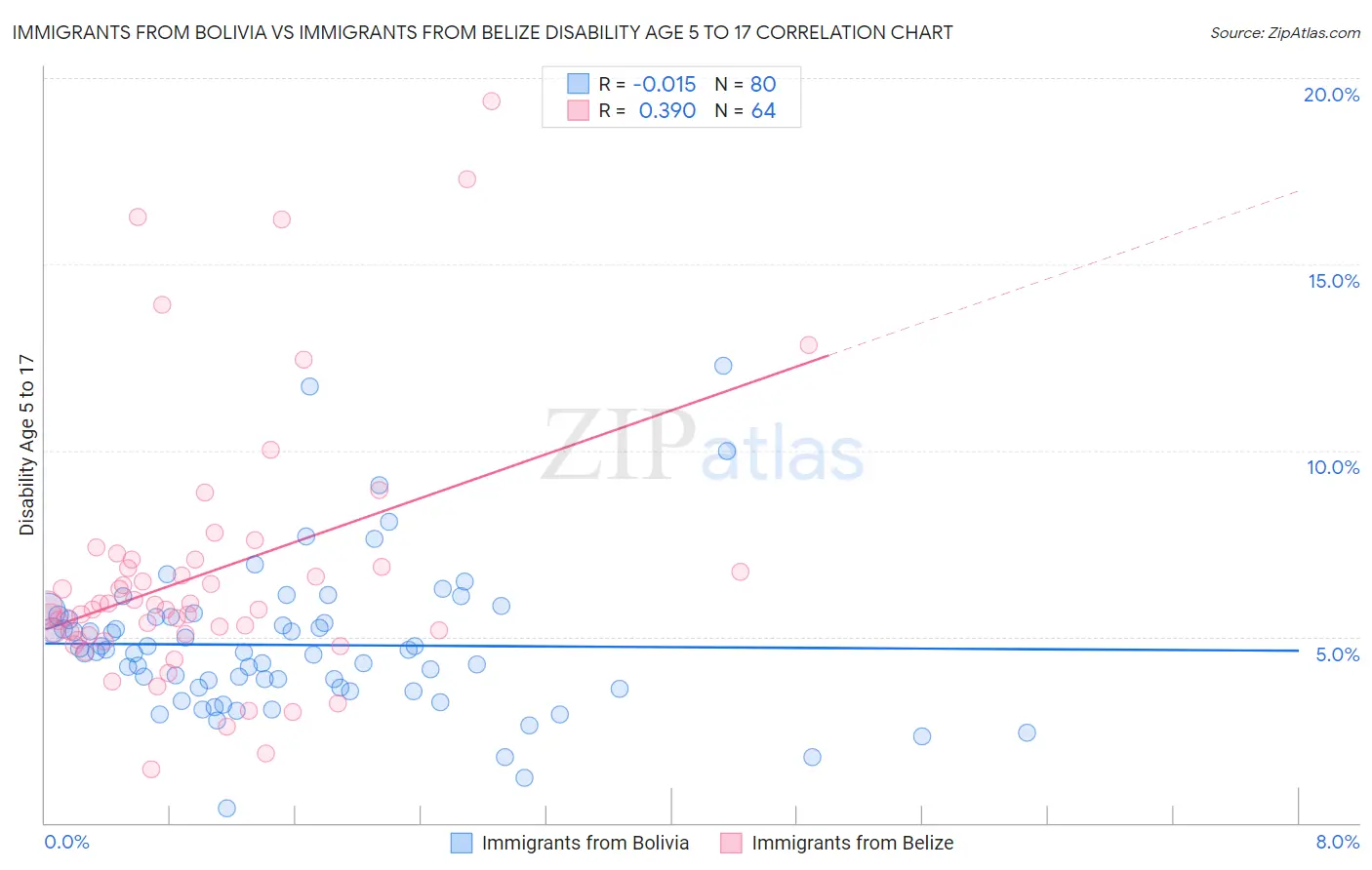 Immigrants from Bolivia vs Immigrants from Belize Disability Age 5 to 17
