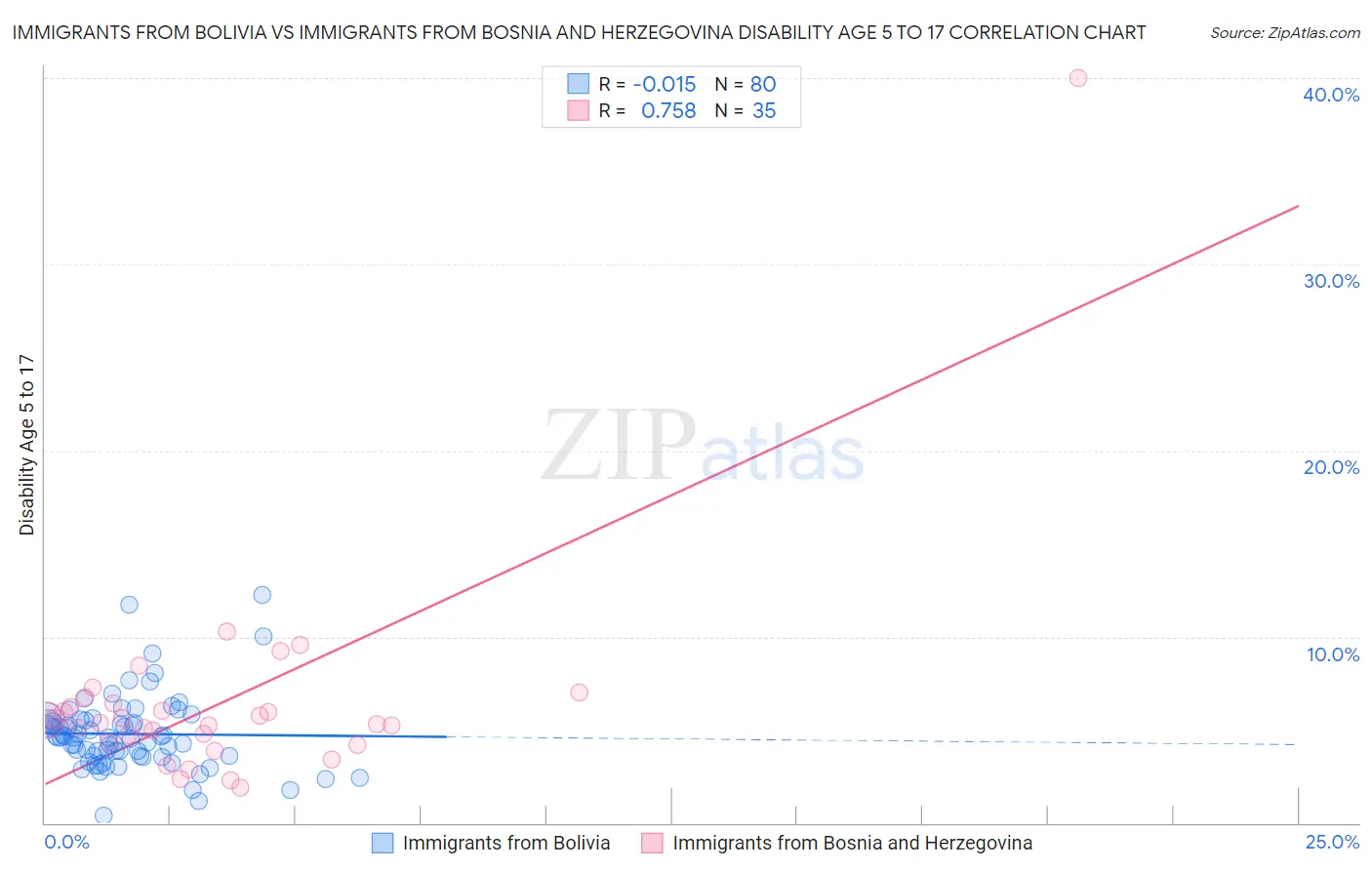 Immigrants from Bolivia vs Immigrants from Bosnia and Herzegovina Disability Age 5 to 17