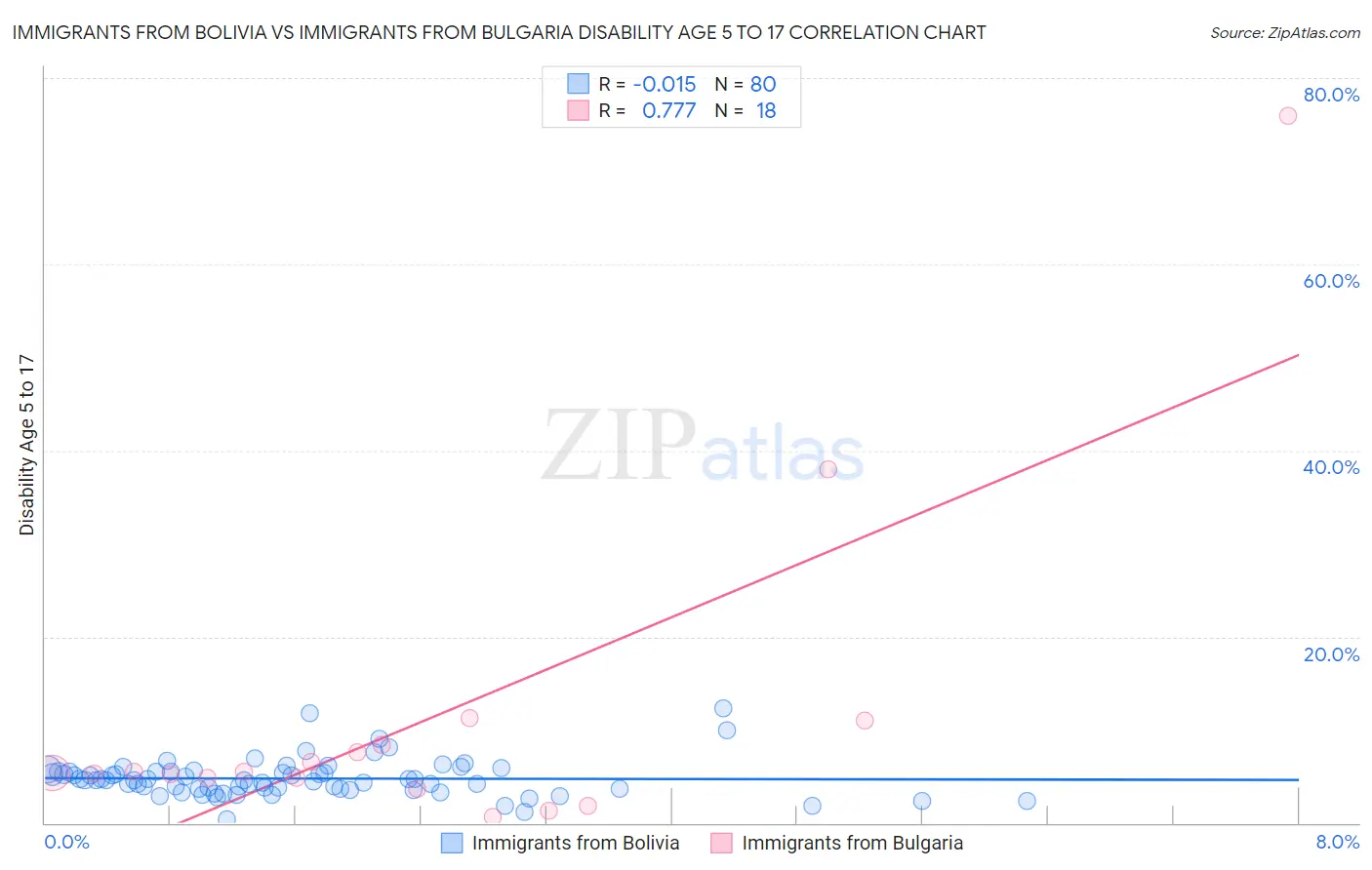 Immigrants from Bolivia vs Immigrants from Bulgaria Disability Age 5 to 17