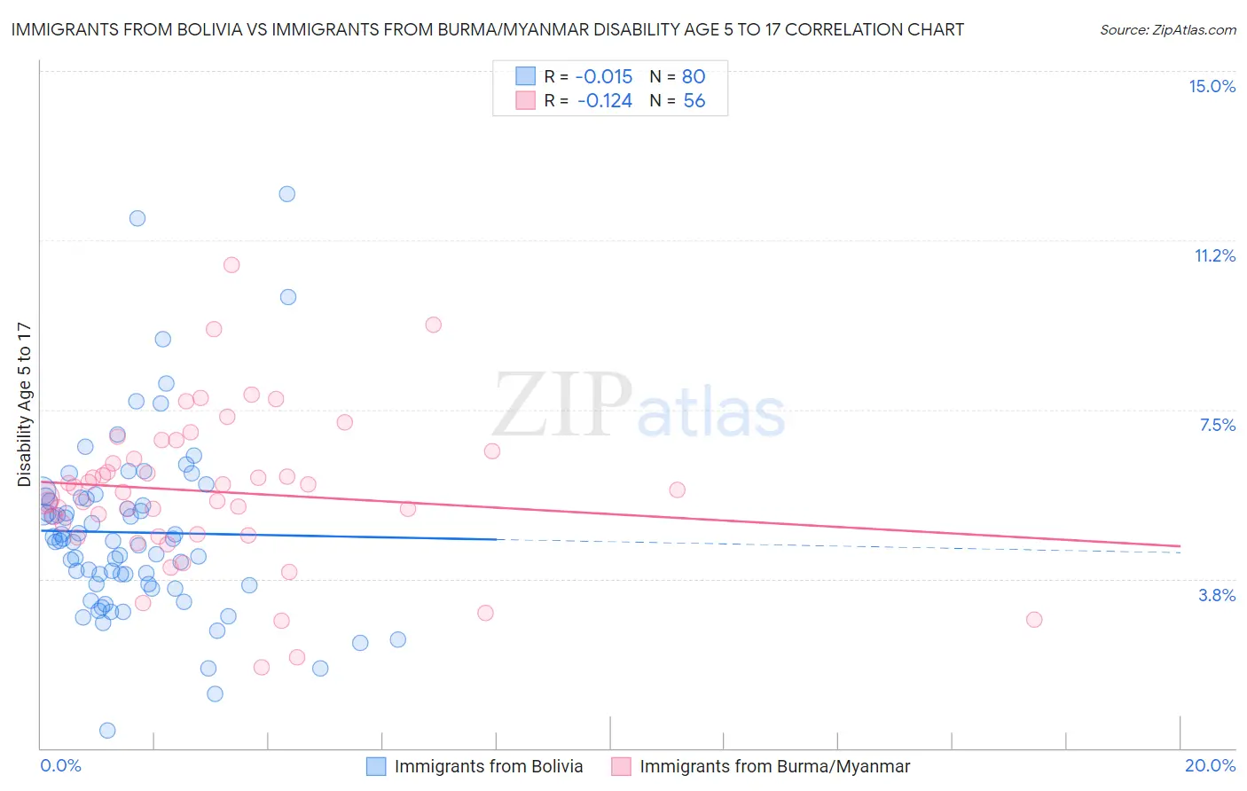 Immigrants from Bolivia vs Immigrants from Burma/Myanmar Disability Age 5 to 17
