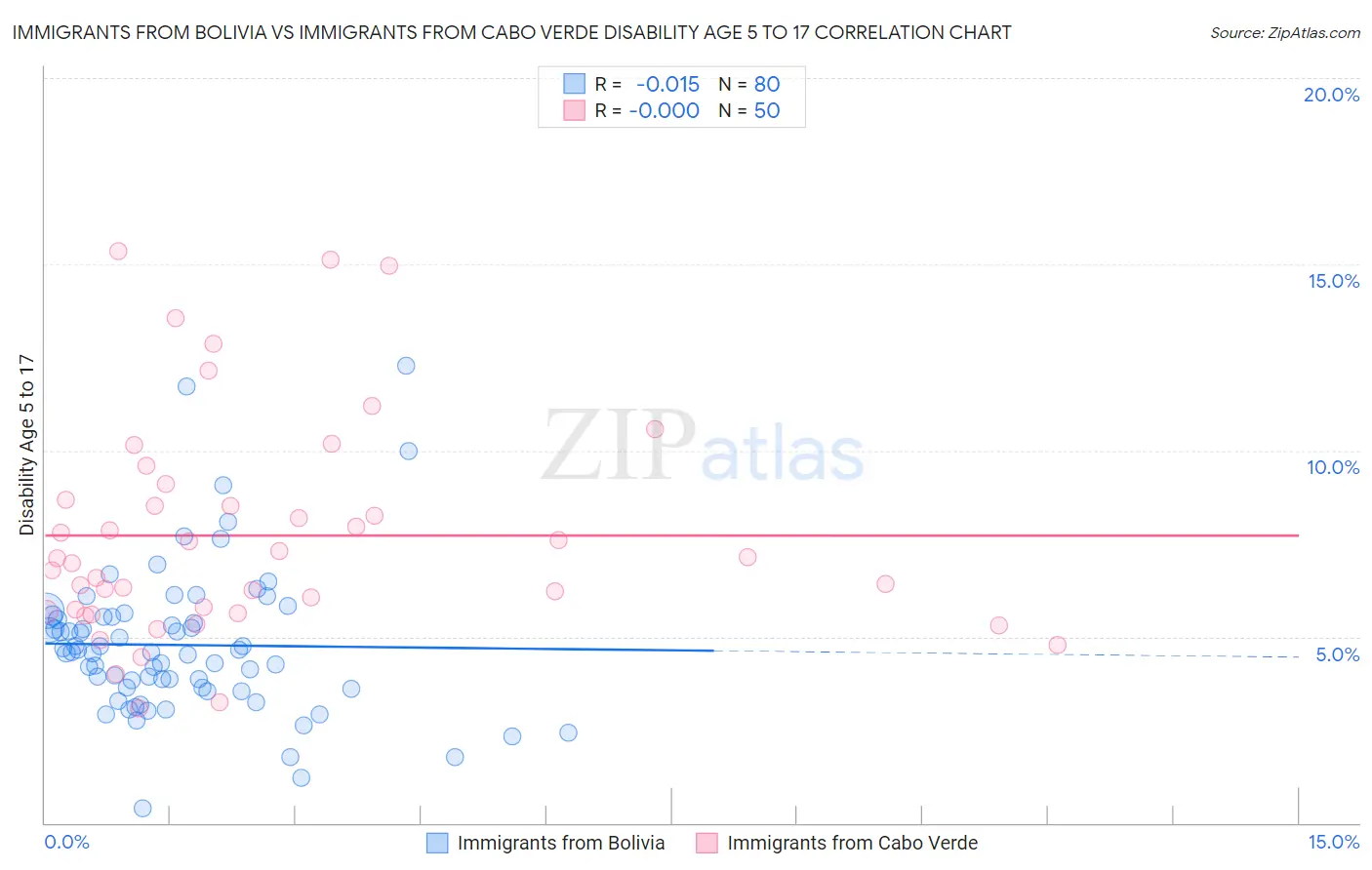 Immigrants from Bolivia vs Immigrants from Cabo Verde Disability Age 5 to 17