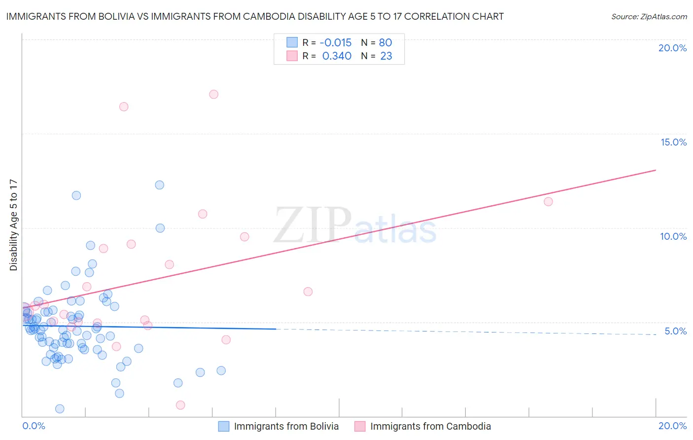 Immigrants from Bolivia vs Immigrants from Cambodia Disability Age 5 to 17