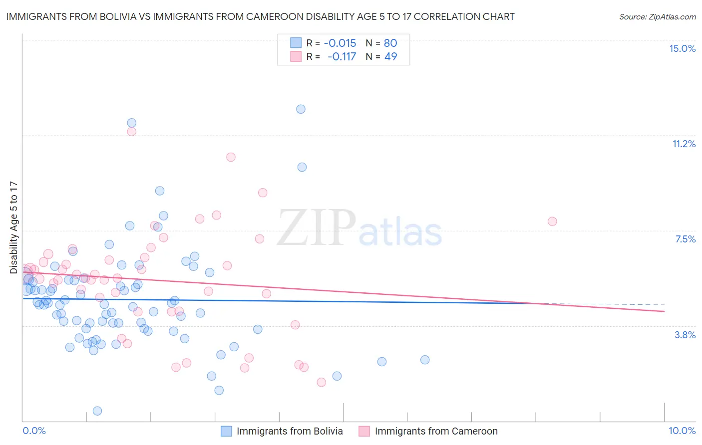 Immigrants from Bolivia vs Immigrants from Cameroon Disability Age 5 to 17