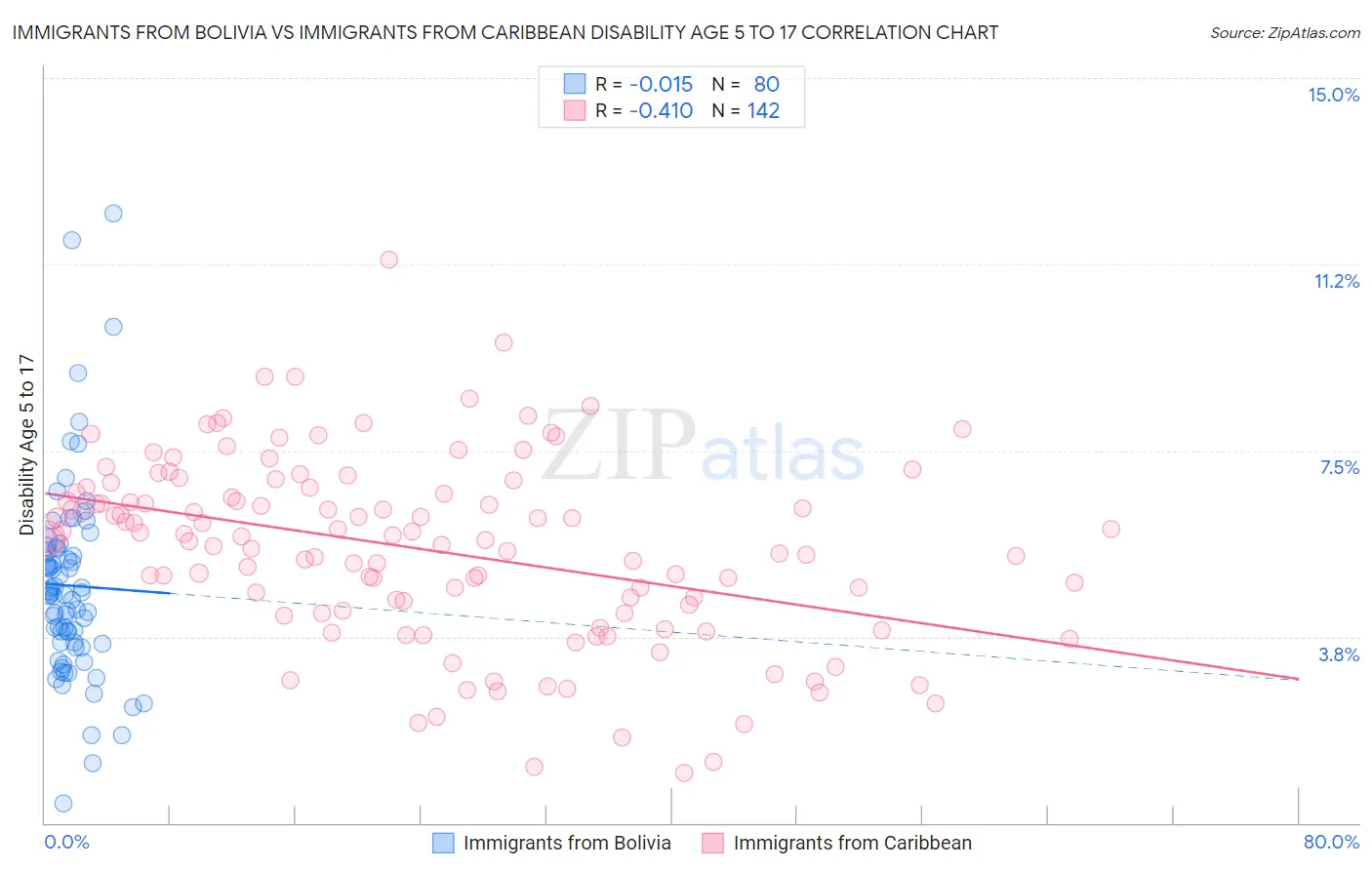 Immigrants from Bolivia vs Immigrants from Caribbean Disability Age 5 to 17