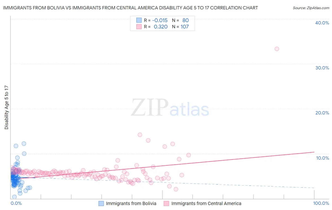 Immigrants from Bolivia vs Immigrants from Central America Disability Age 5 to 17