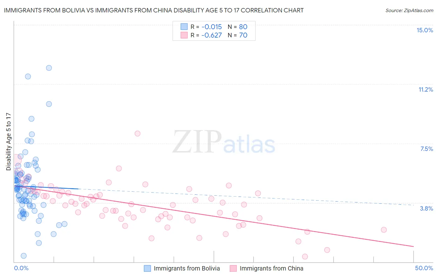 Immigrants from Bolivia vs Immigrants from China Disability Age 5 to 17