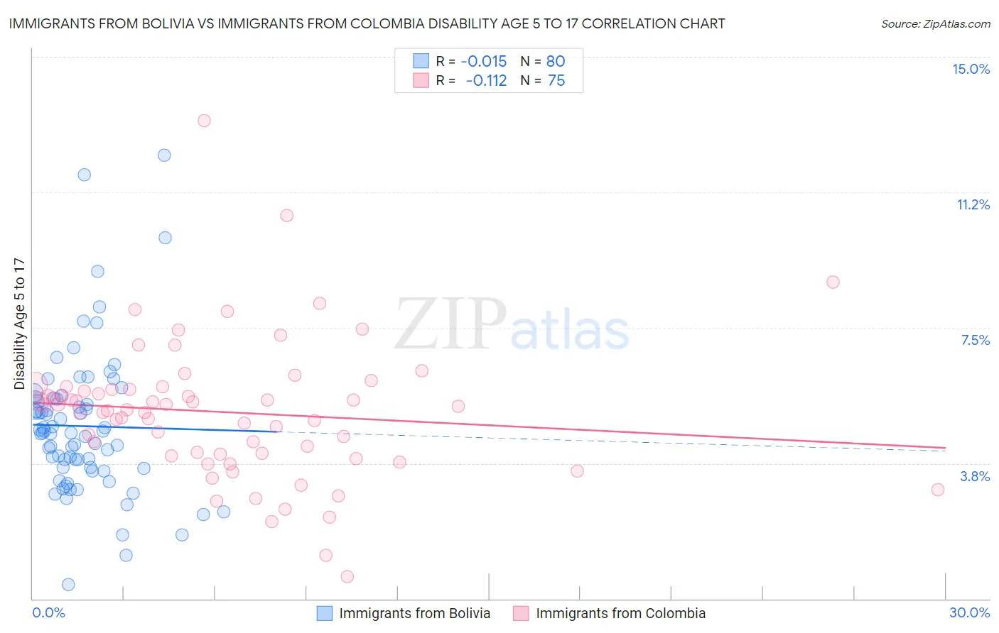 Immigrants from Bolivia vs Immigrants from Colombia Disability Age 5 to 17