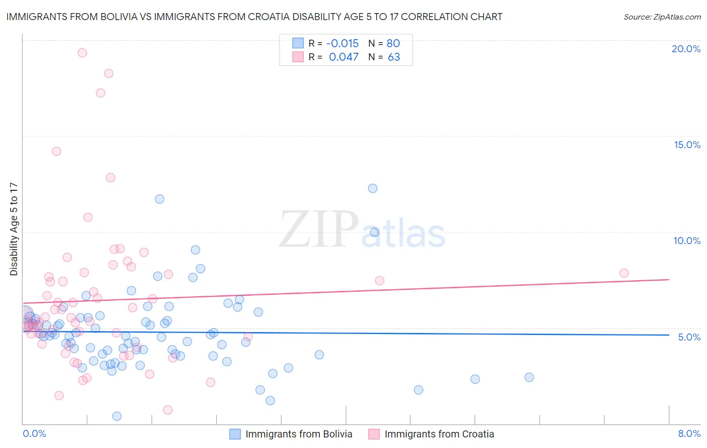 Immigrants from Bolivia vs Immigrants from Croatia Disability Age 5 to 17