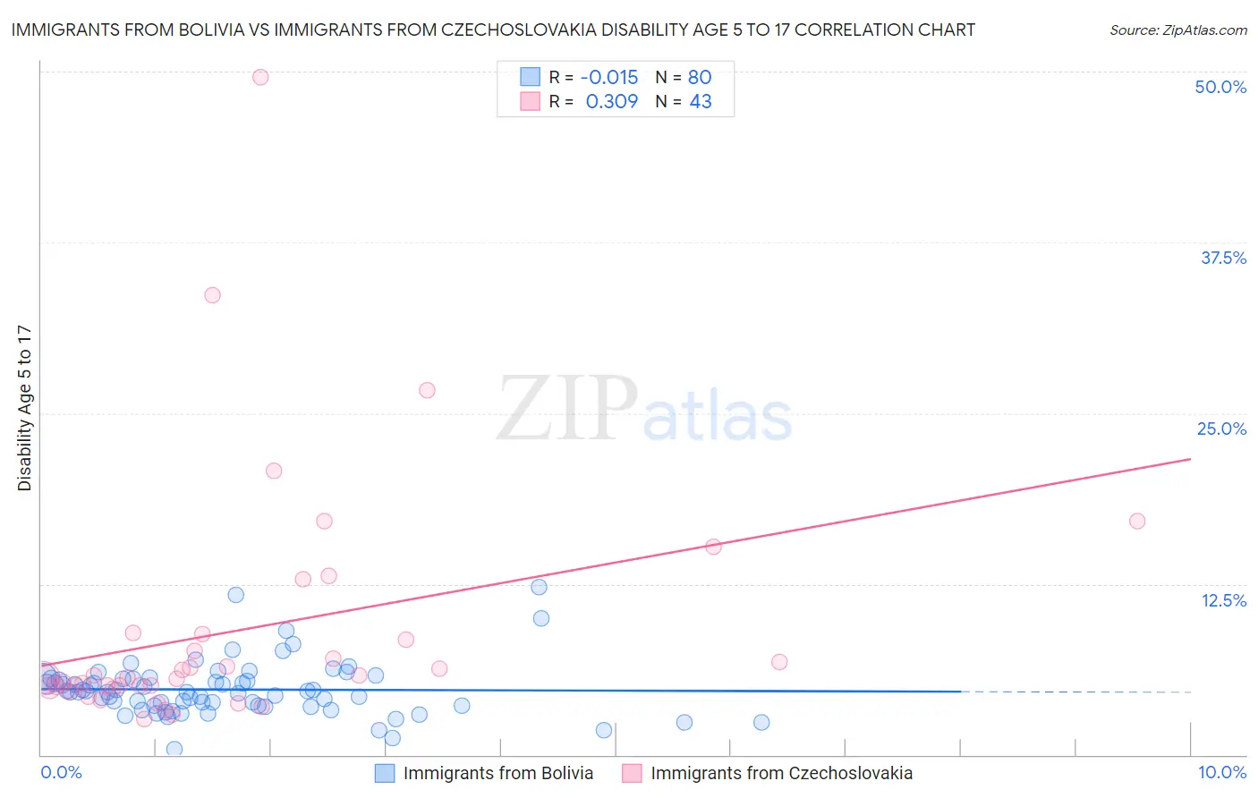 Immigrants from Bolivia vs Immigrants from Czechoslovakia Disability Age 5 to 17