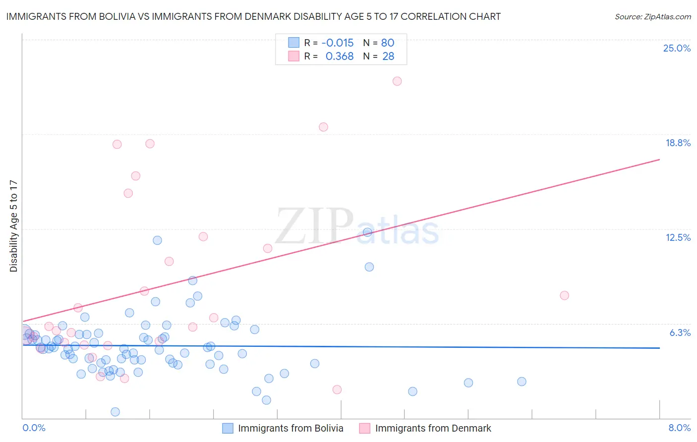 Immigrants from Bolivia vs Immigrants from Denmark Disability Age 5 to 17