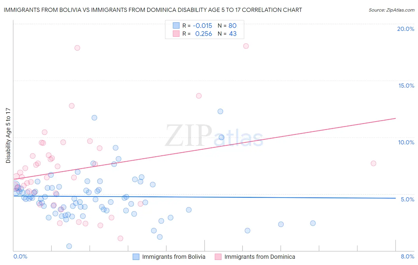 Immigrants from Bolivia vs Immigrants from Dominica Disability Age 5 to 17