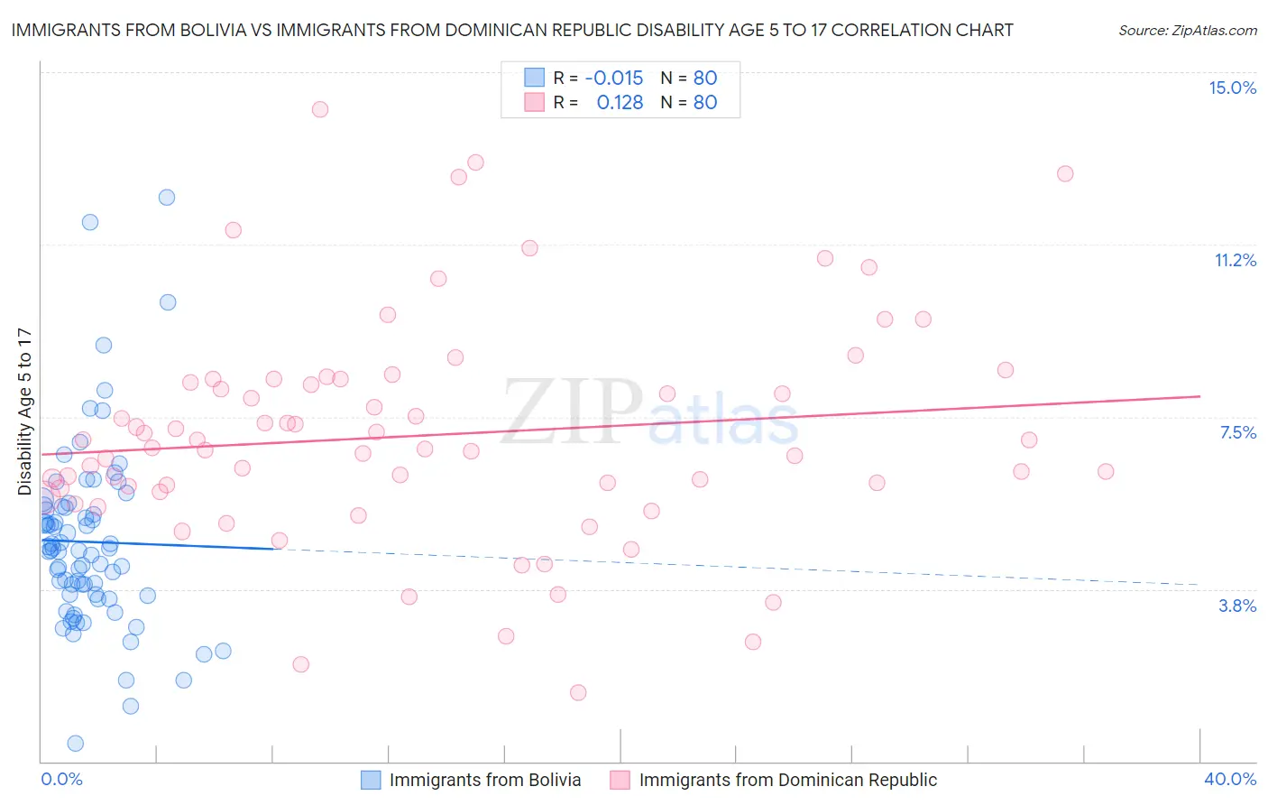 Immigrants from Bolivia vs Immigrants from Dominican Republic Disability Age 5 to 17