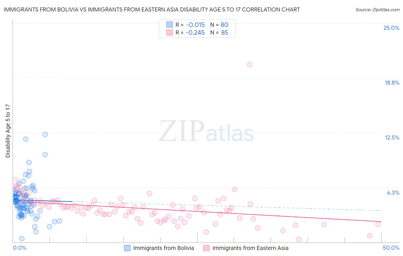 Immigrants from Bolivia vs Immigrants from Eastern Asia Disability Age 5 to 17