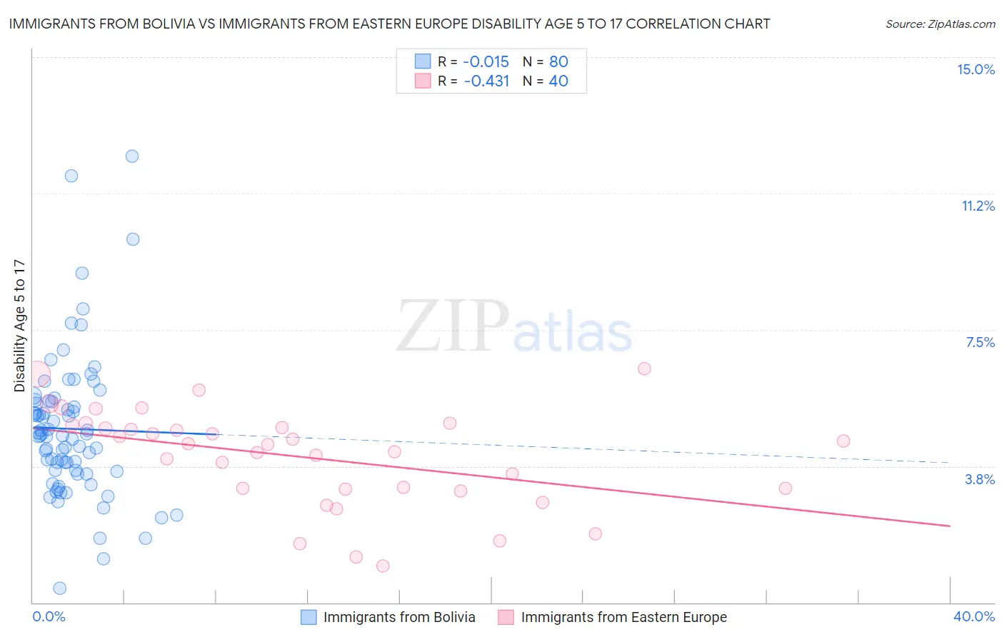 Immigrants from Bolivia vs Immigrants from Eastern Europe Disability Age 5 to 17