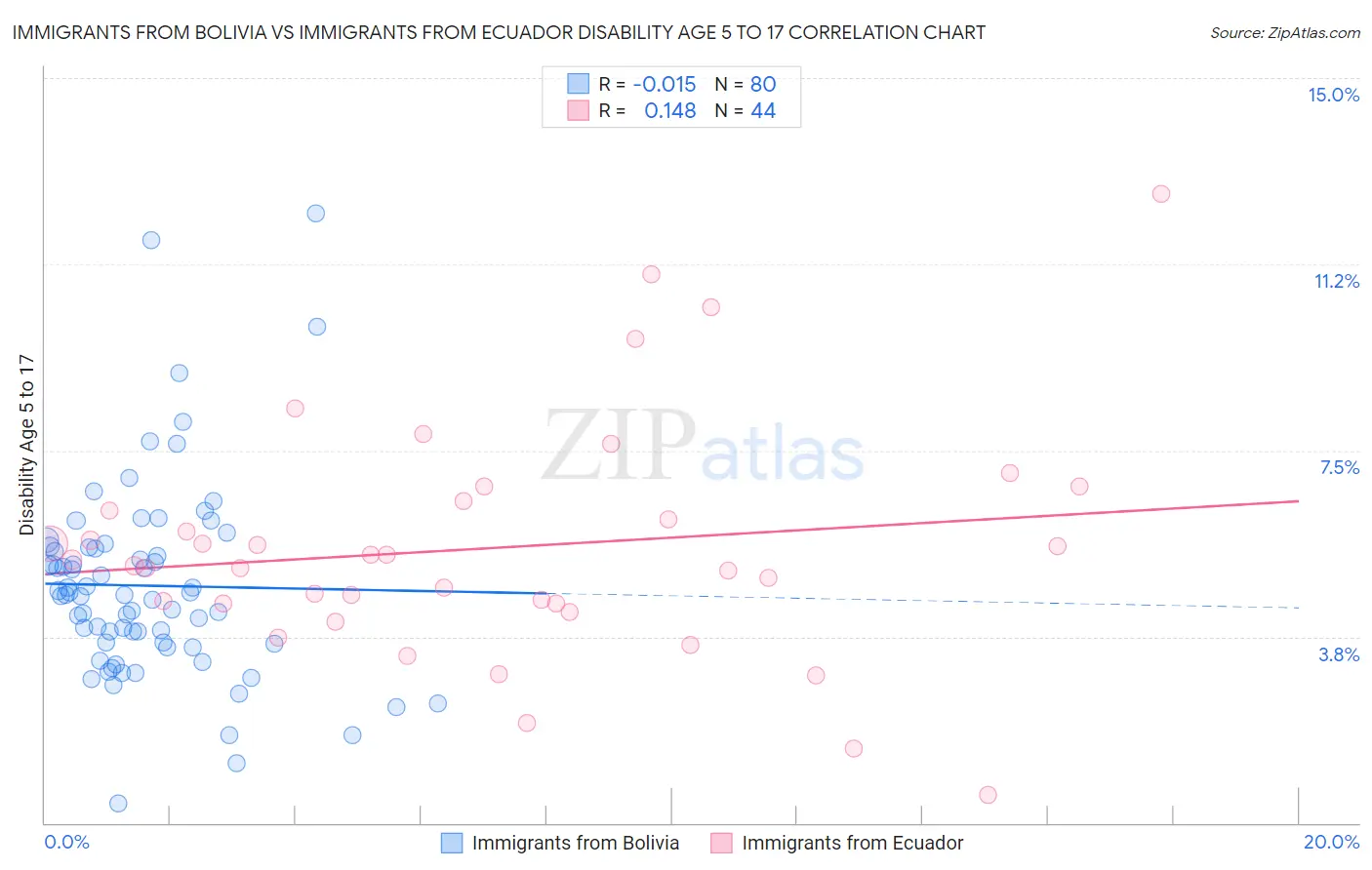 Immigrants from Bolivia vs Immigrants from Ecuador Disability Age 5 to 17