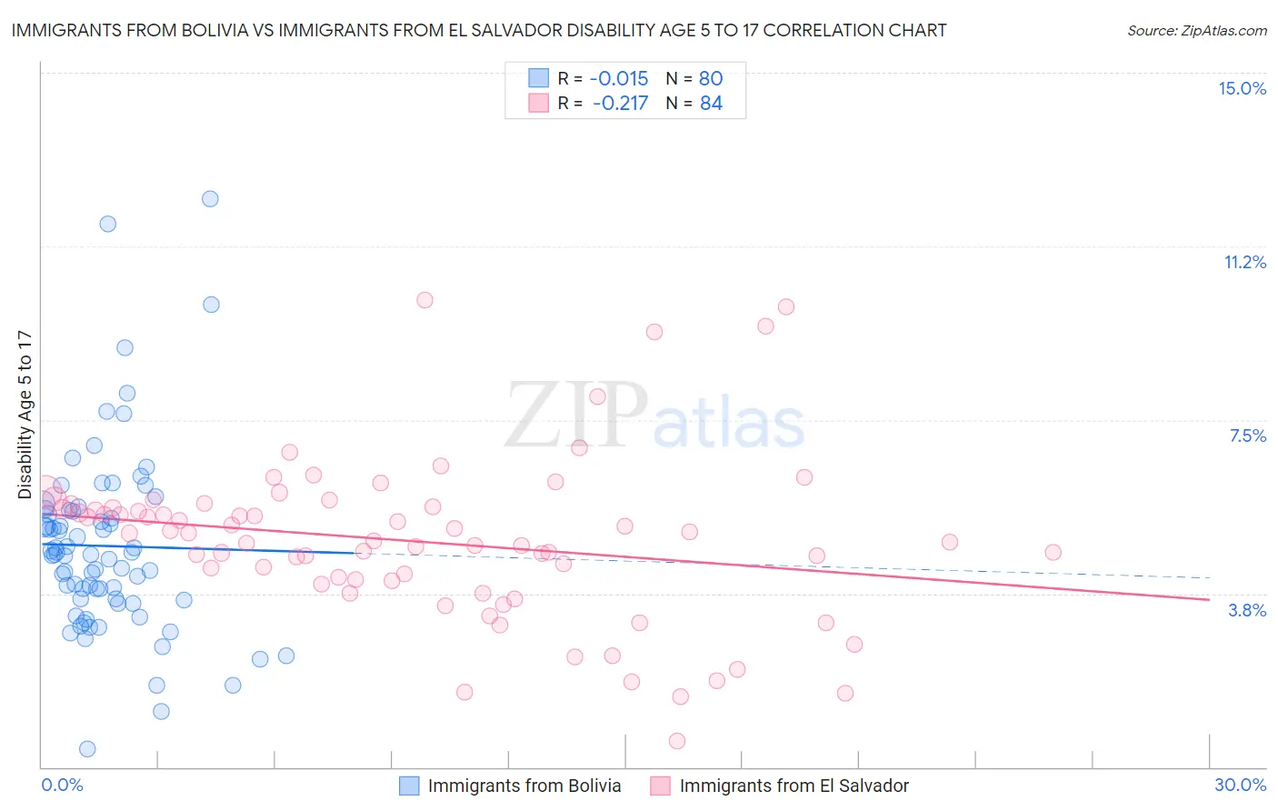 Immigrants from Bolivia vs Immigrants from El Salvador Disability Age 5 to 17