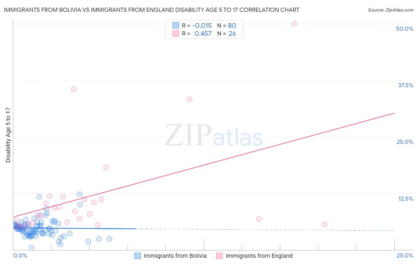 Immigrants from Bolivia vs Immigrants from England Disability Age 5 to 17