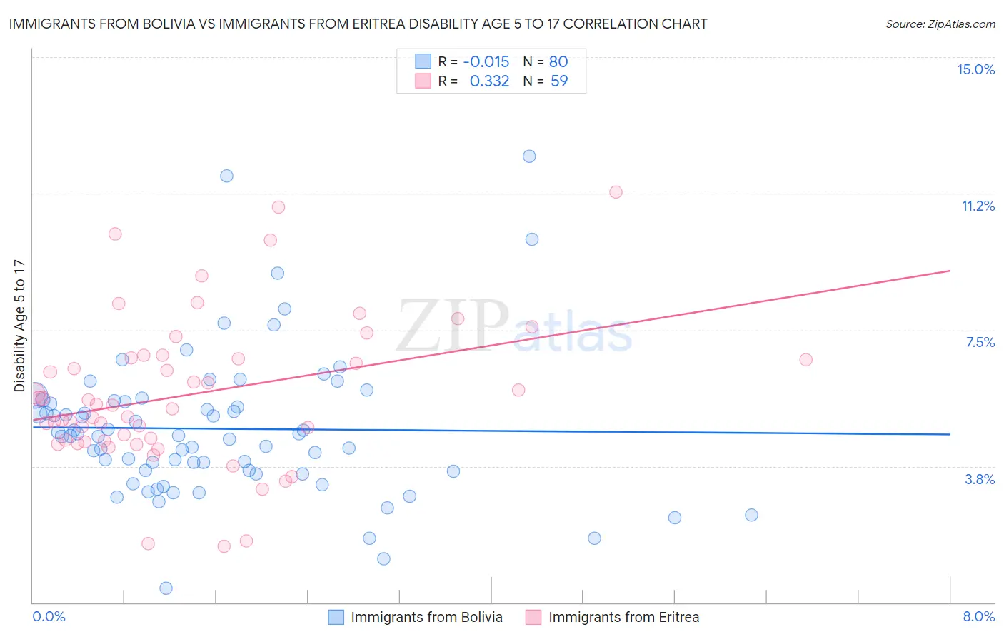 Immigrants from Bolivia vs Immigrants from Eritrea Disability Age 5 to 17