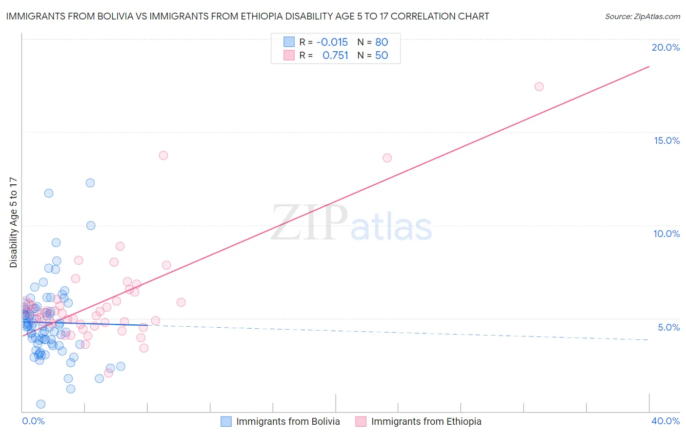 Immigrants from Bolivia vs Immigrants from Ethiopia Disability Age 5 to 17