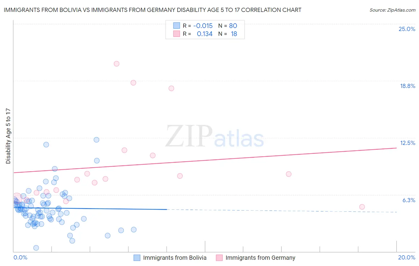 Immigrants from Bolivia vs Immigrants from Germany Disability Age 5 to 17