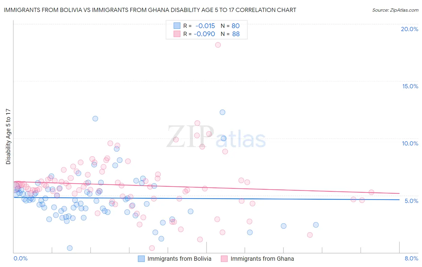 Immigrants from Bolivia vs Immigrants from Ghana Disability Age 5 to 17