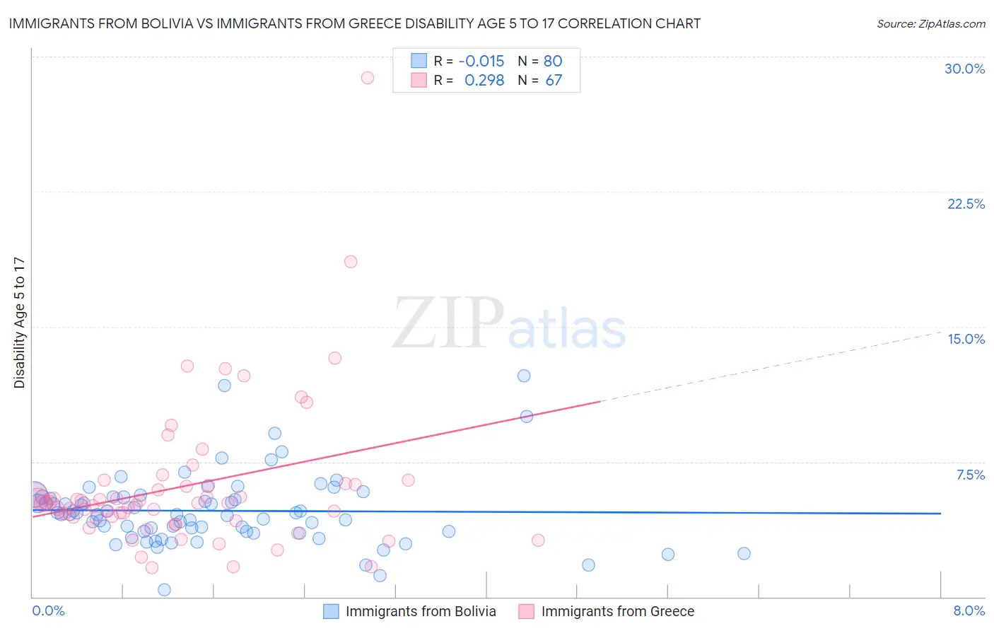 Immigrants from Bolivia vs Immigrants from Greece Disability Age 5 to 17
