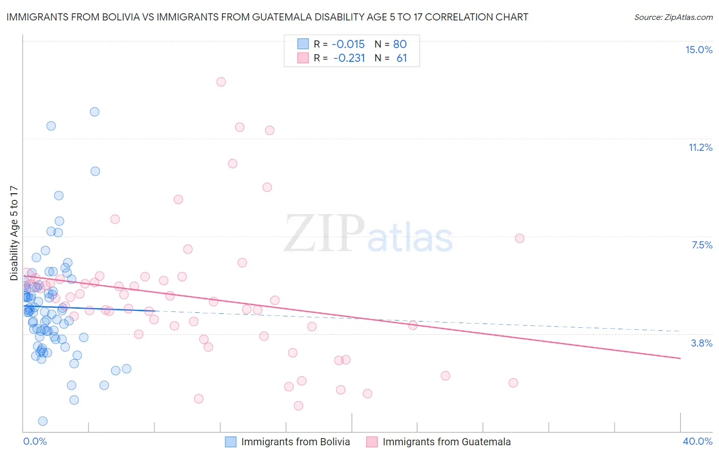 Immigrants from Bolivia vs Immigrants from Guatemala Disability Age 5 to 17