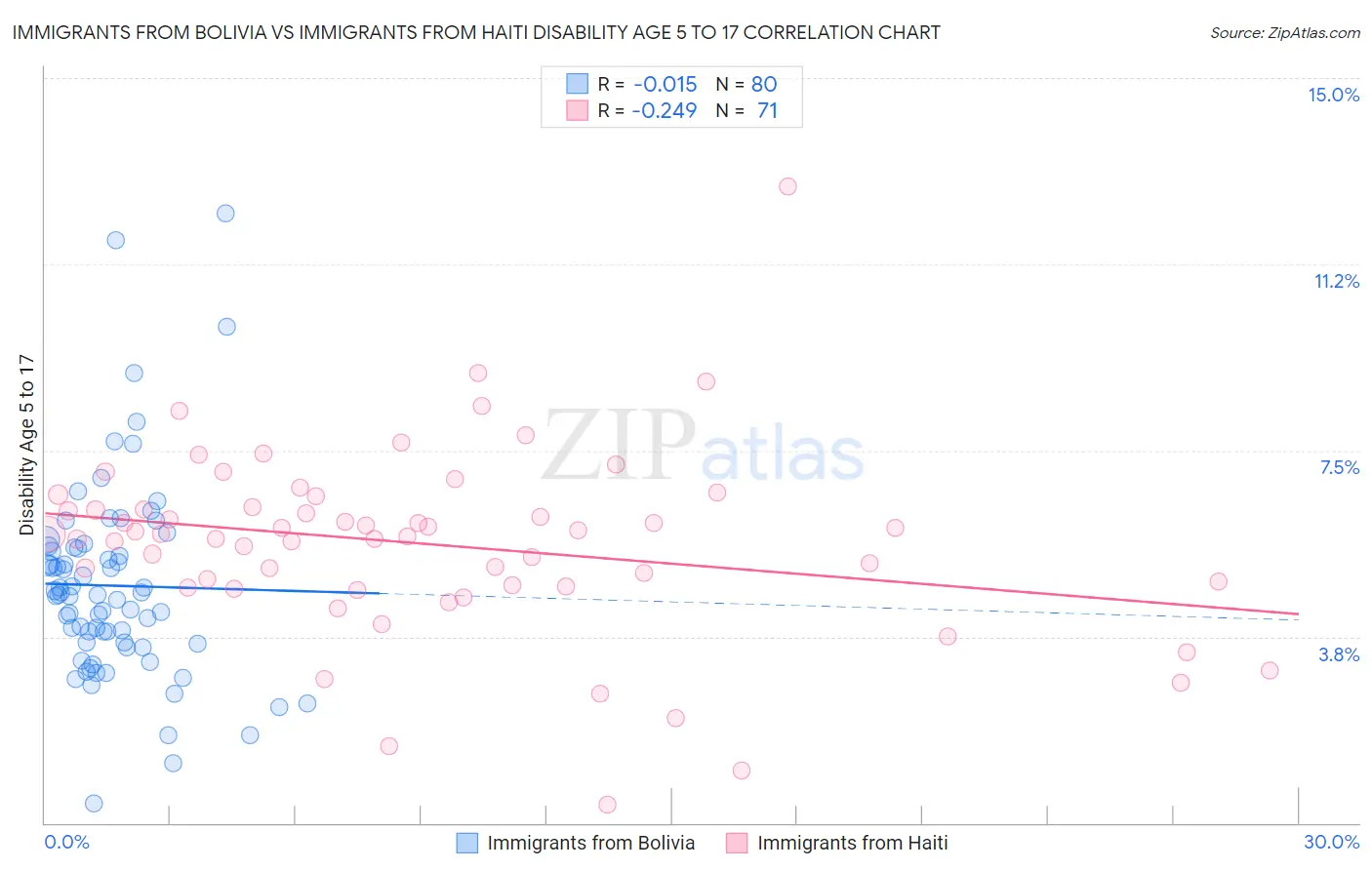 Immigrants from Bolivia vs Immigrants from Haiti Disability Age 5 to 17