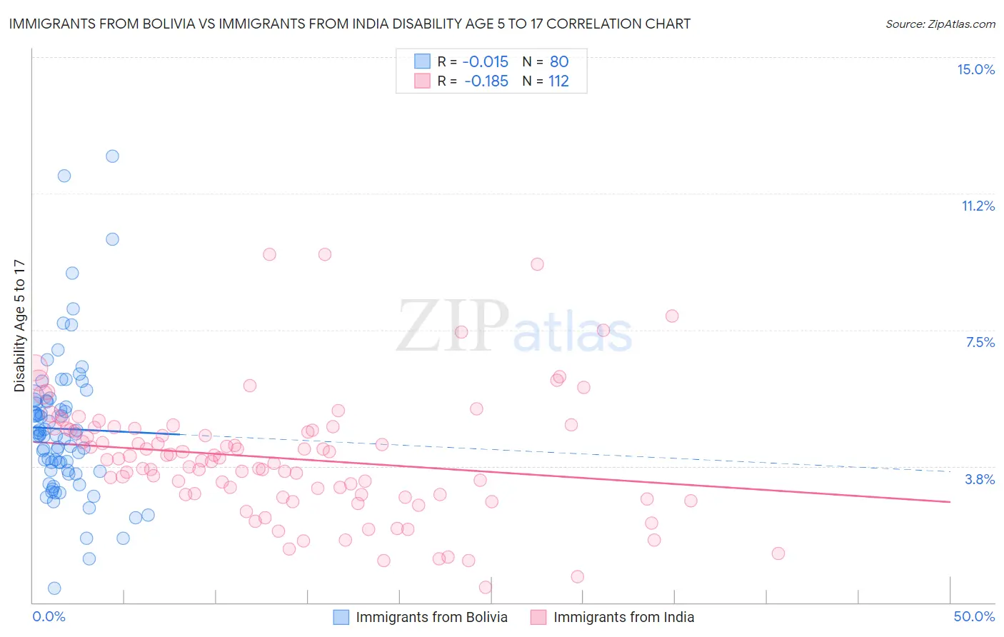 Immigrants from Bolivia vs Immigrants from India Disability Age 5 to 17