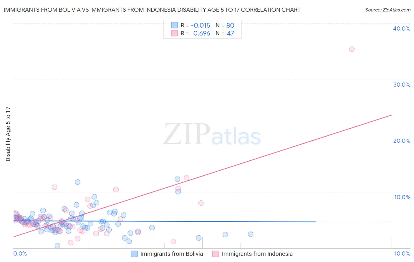 Immigrants from Bolivia vs Immigrants from Indonesia Disability Age 5 to 17